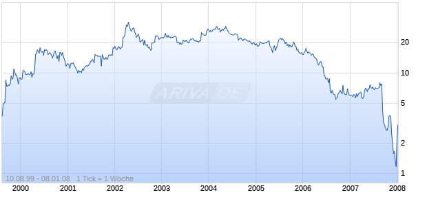 PEMCO AVIATION INC Chart