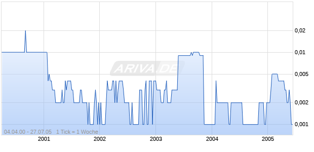 139 HOLDINGS       HD-,01 (BERLIN) Chart