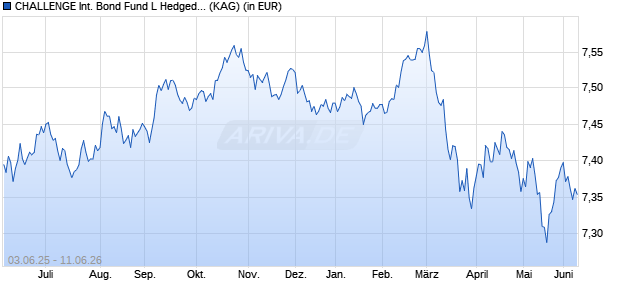 Performance des CHALLENGE International Bond Fund L Hedged Class A (WKN 803873, ISIN IE0004906123)