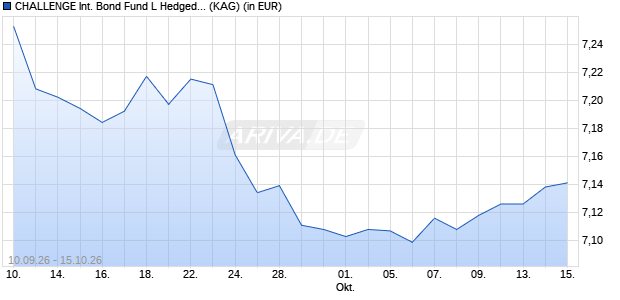 Performance des CHALLENGE International Bond Fund L Hedged Class A (WKN 803873, ISIN IE0004906123)