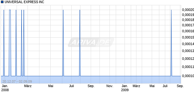 UNIVERSAL EXPRESS INC Chart