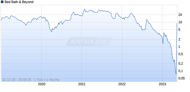 Bed Bath & Beyond Chart