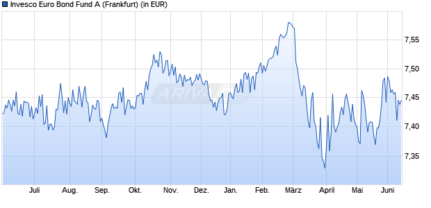 Performance des Invesco Euro Bond Fund A (WKN 986051, ISIN LU0066341099)