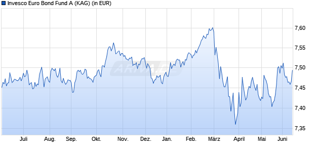 Performance des Invesco Euro Bond Fund A (WKN 986051, ISIN LU0066341099)