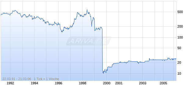 QUANTE AG VZO O.N. Chart