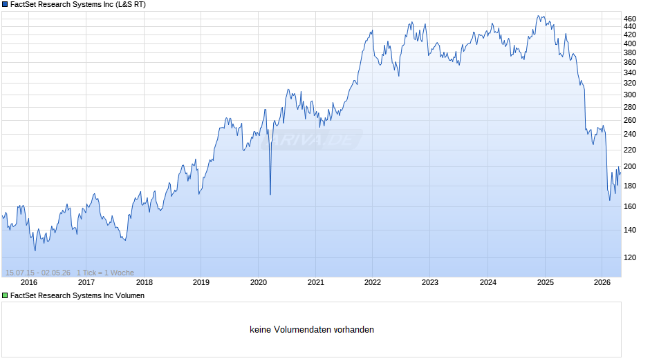 FactSet Research Systems Chart