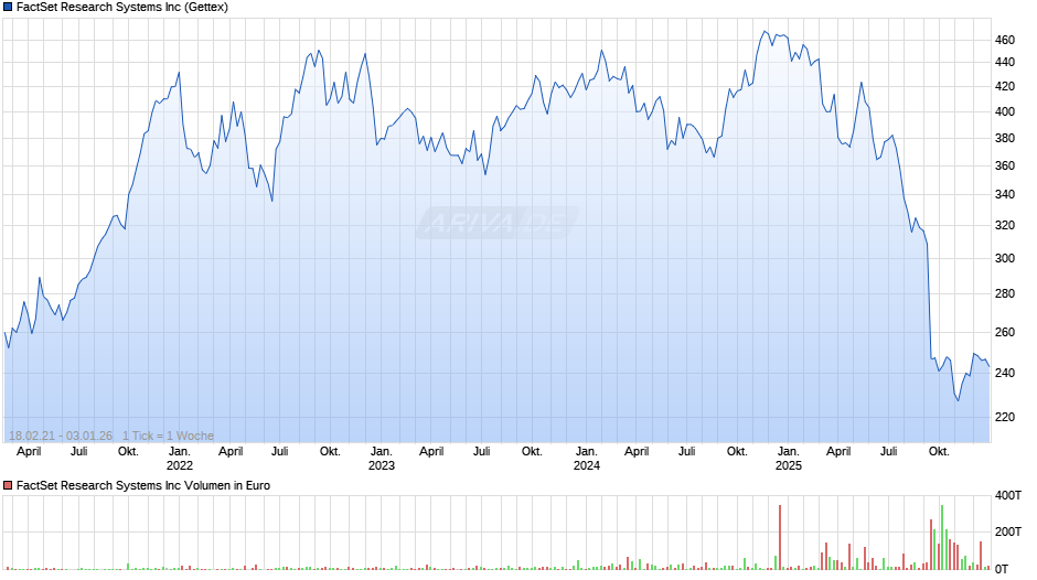 FactSet Research Systems Chart
