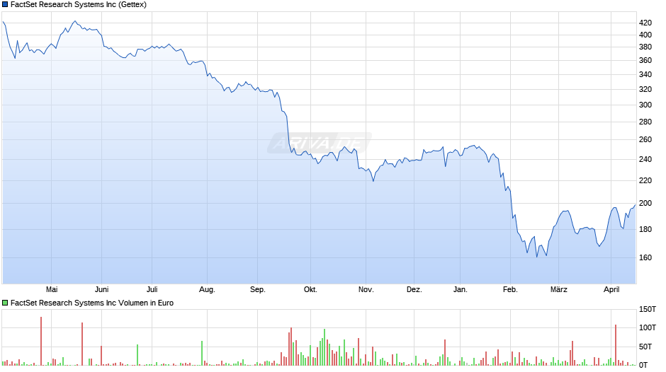 FactSet Research Systems Chart