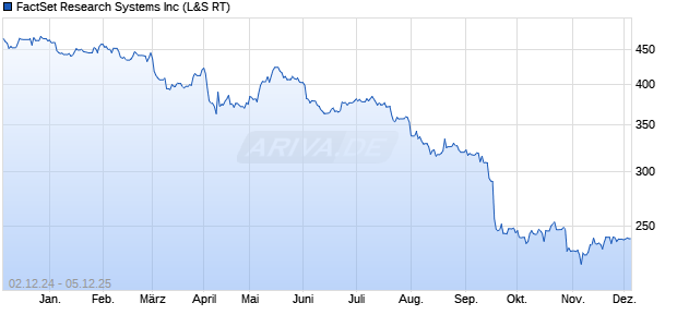 FactSet Research Systems Aktie Chart