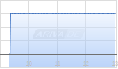 FactSet Research Systems Inc Chart