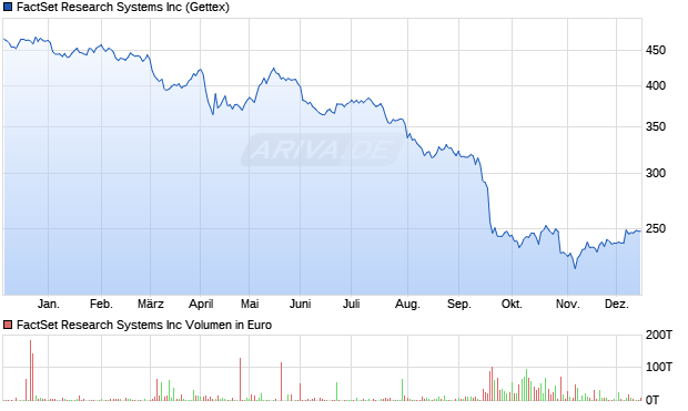 FactSet Research Systems Aktie Chart