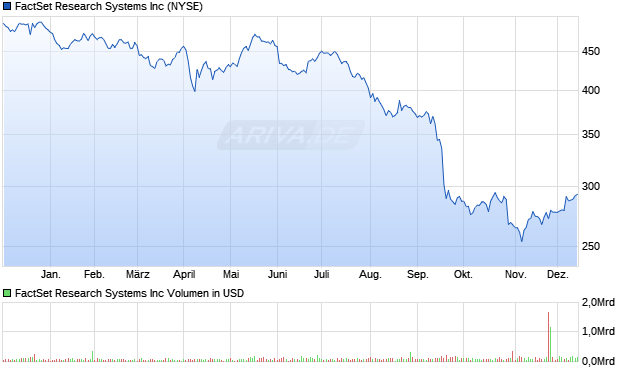 FactSet Research Systems Aktie Chart