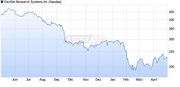 FactSet Research Systems Aktie Chart