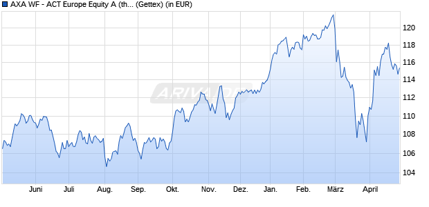 Performance des AXA WF - ACT Europe Equity A (thes.) EUR (WKN 657734, ISIN LU0125727601)