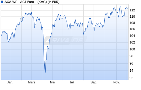 Performance des AXA WF - ACT Europe Equity A (thes.) EUR (WKN 657734, ISIN LU0125727601)
