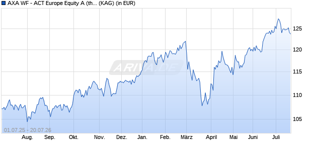 Performance des AXA WF - ACT Europe Equity A (thes.) EUR (WKN 657734, ISIN LU0125727601)