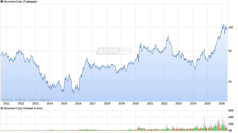 Newmont Chart