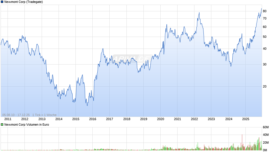 Newmont Chart
