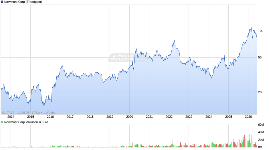 Newmont Chart