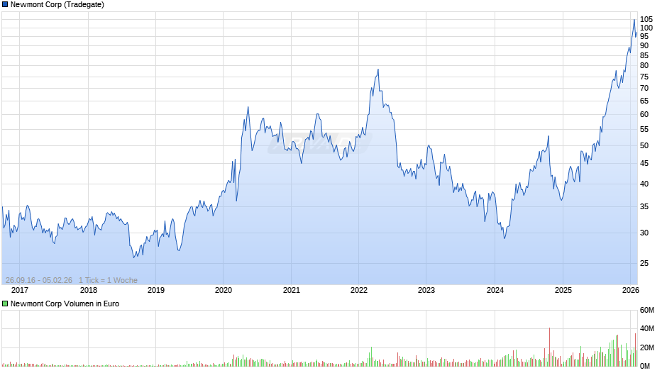 Newmont Chart