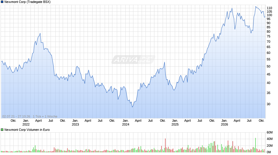 Newmont Chart