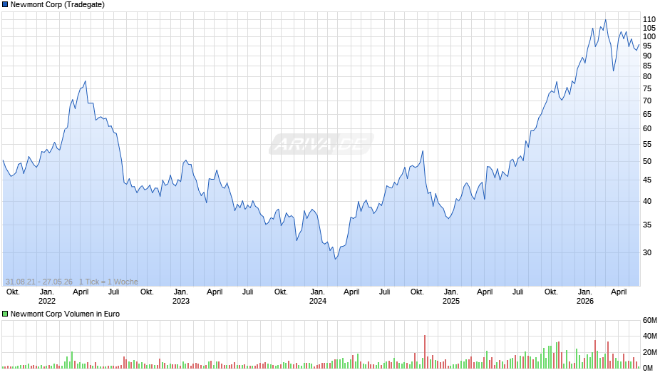 Newmont Chart