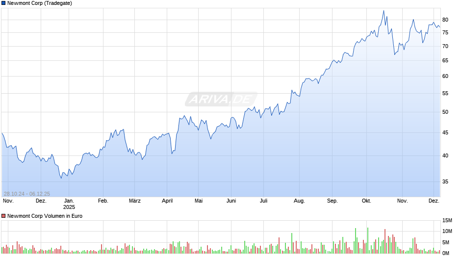 Newmont Chart