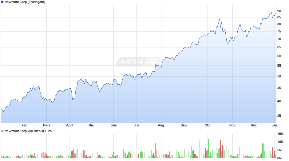 Newmont Chart