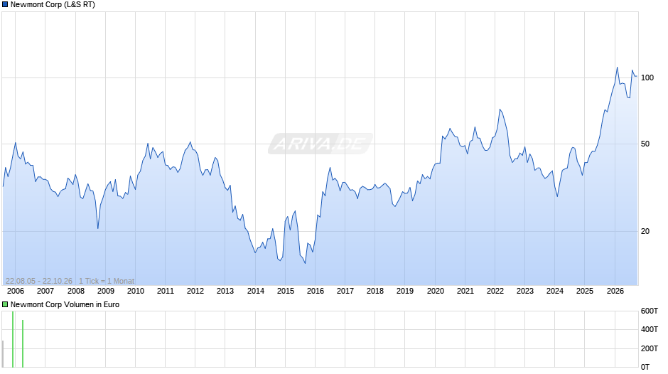 Newmont Chart
