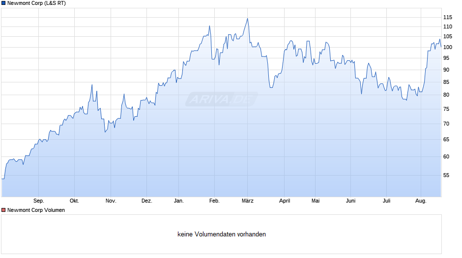 Newmont Chart