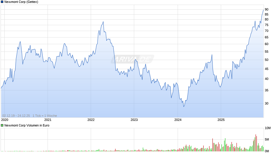 Newmont Chart