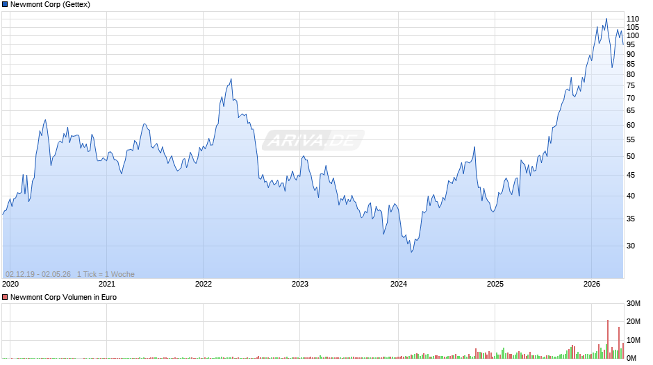 Newmont Chart
