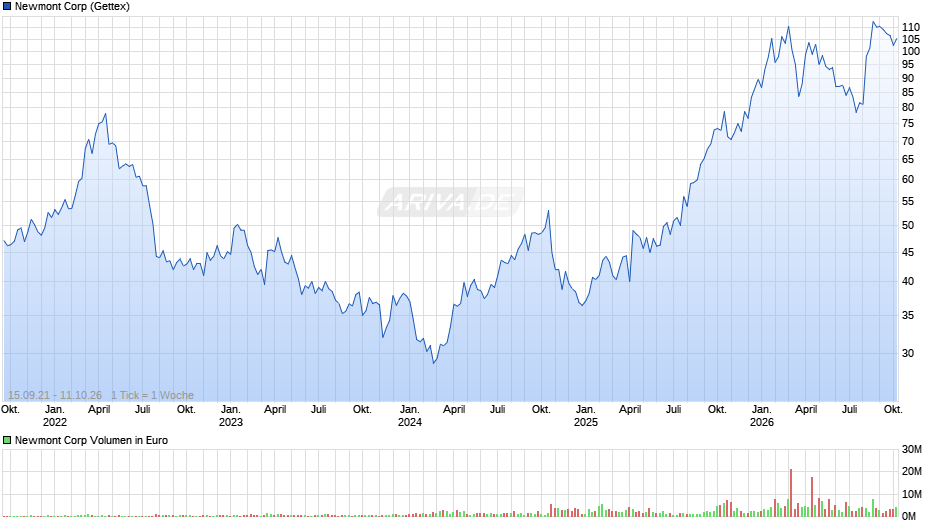 Newmont Chart