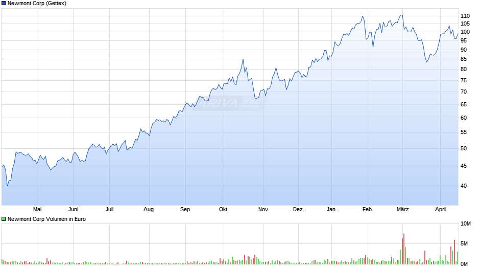 Newmont Chart