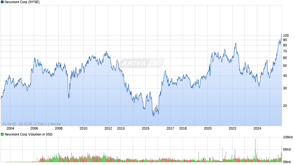 Newmont Chart
