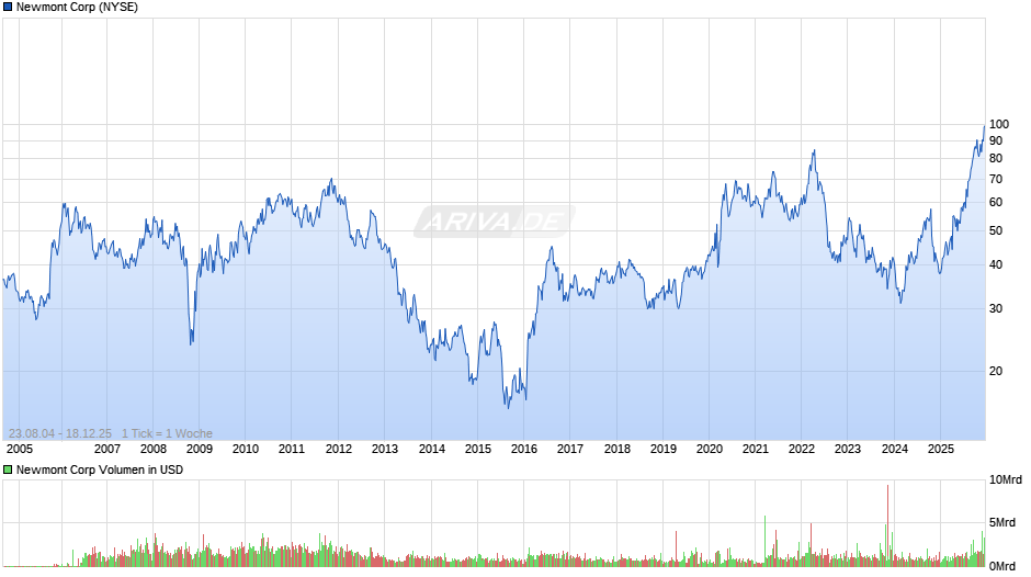 Newmont Chart