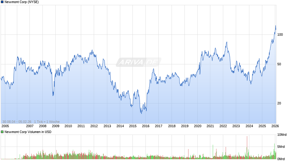 Newmont Chart