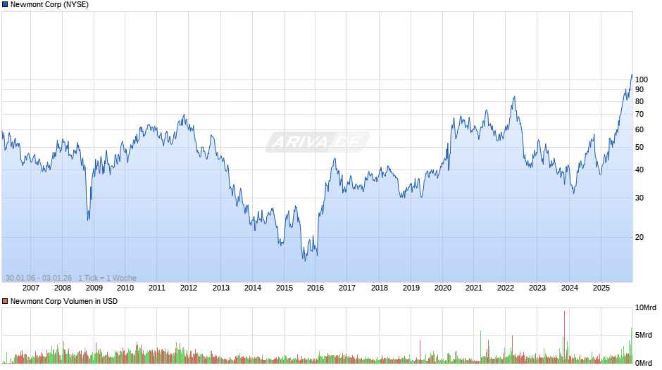 Newmont Chart