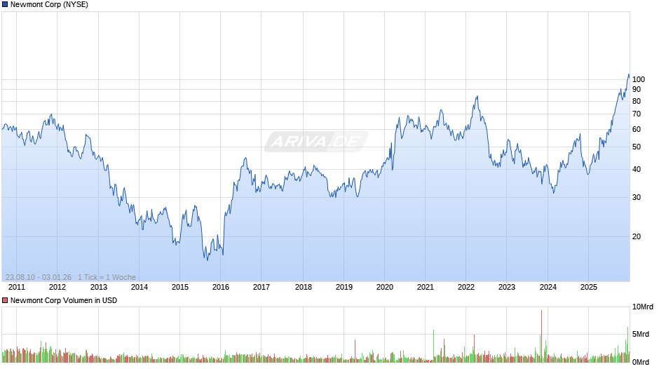 Newmont Chart