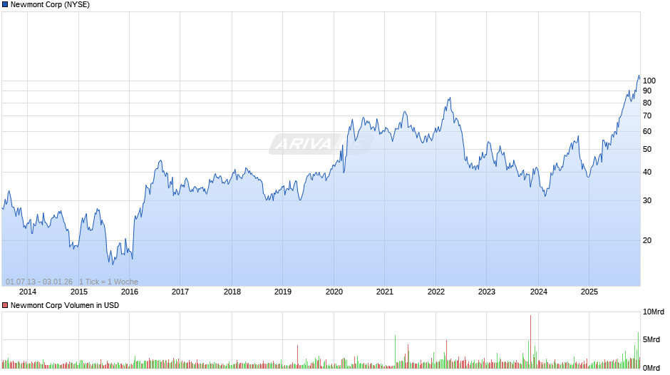 Newmont Chart