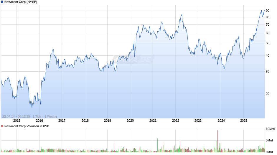 Newmont Chart
