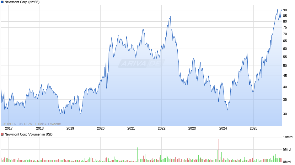 Newmont Chart