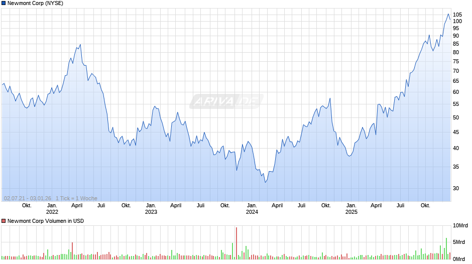 Newmont Chart