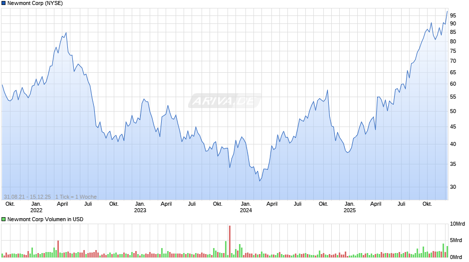 Newmont Chart