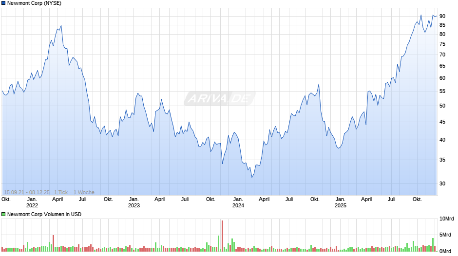 Newmont Chart