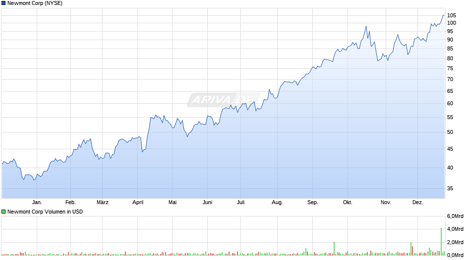 Newmont Chart