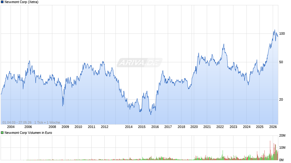 Newmont Chart