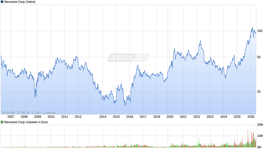 Newmont Chart
