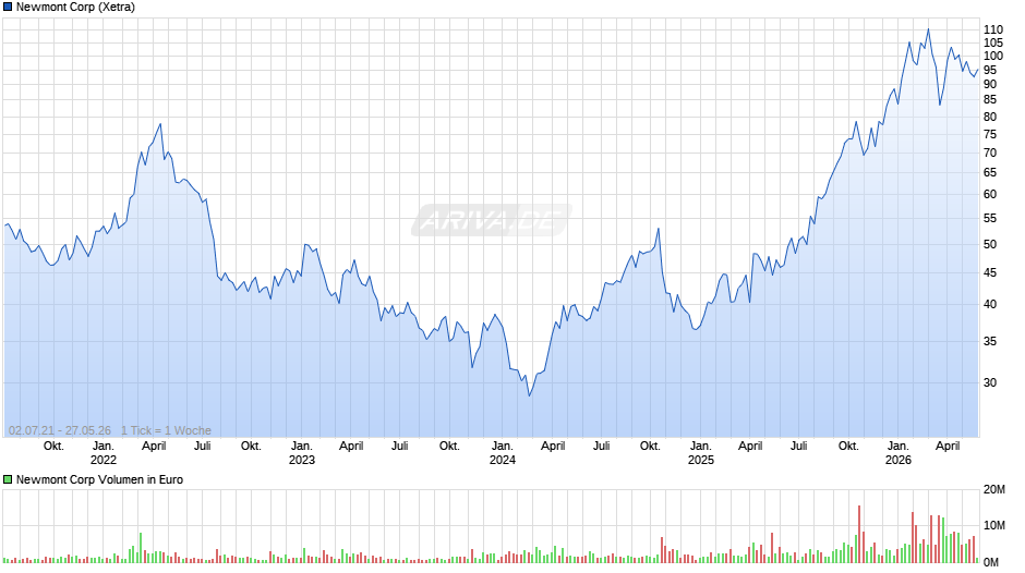 Newmont Chart
