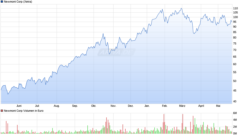 Newmont Chart